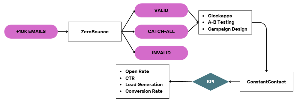 Email List Cleaning Process